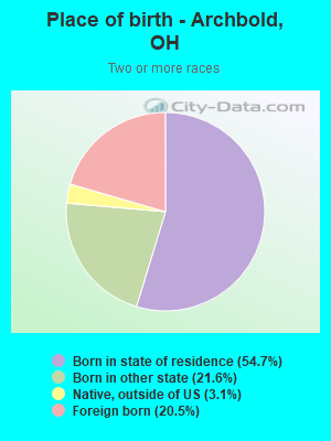 Place of birth - Archbold, OH