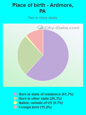 Place of birth - Ardmore, PA