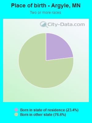 Place of birth - Argyle, MN