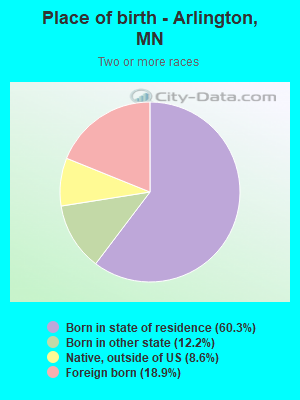 Place of birth - Arlington, MN