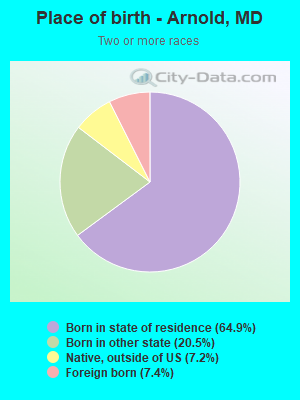 Place of birth - Arnold, MD