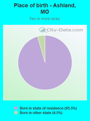 Place of birth - Ashland, MO