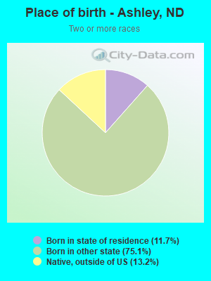 Place of birth - Ashley, ND