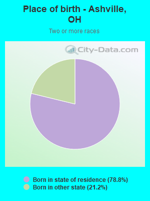 Place of birth - Ashville, OH