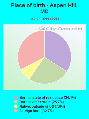 Place of birth - Aspen Hill, MD