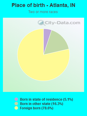 Place of birth - Atlanta, IN