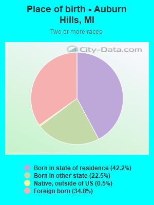 Place of birth - Auburn Hills, MI