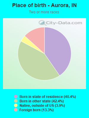 Place of birth - Aurora, IN