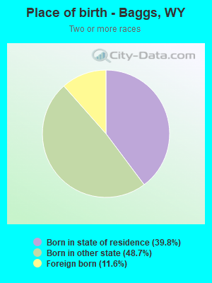 Place of birth - Baggs, WY