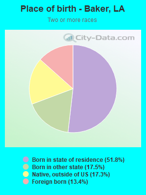 Place of birth - Baker, LA