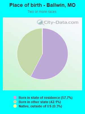 Place of birth - Ballwin, MO