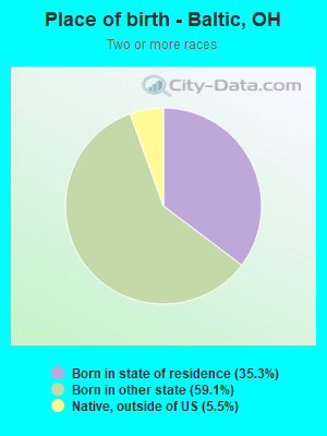 Place of birth - Baltic, OH