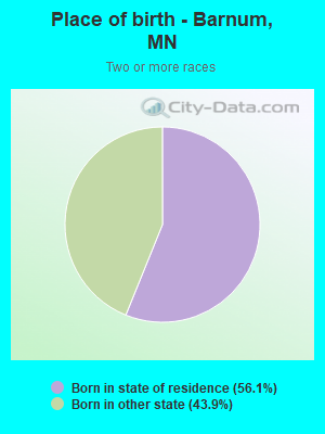 Place of birth - Barnum, MN