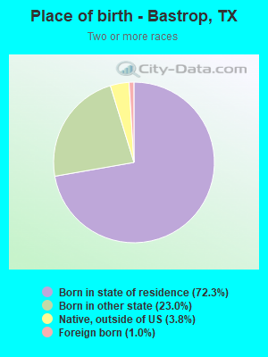 Place of birth - Bastrop, TX