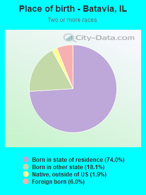 Place of birth - Batavia, IL