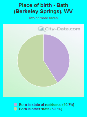 Place of birth - Bath (Berkeley Springs), WV