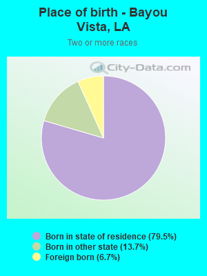 Place of birth - Bayou Vista, LA