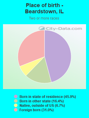 Place of birth - Beardstown, IL