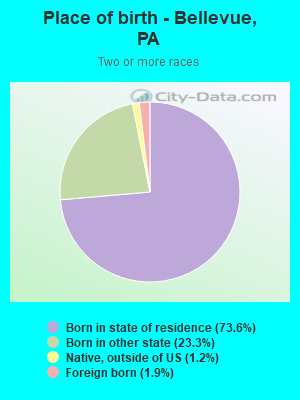 Place of birth - Bellevue, PA