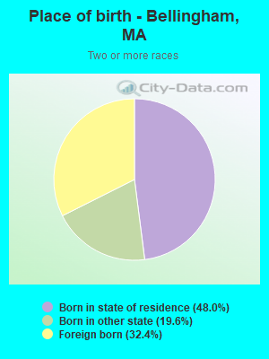 Place of birth - Bellingham, MA