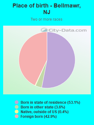 Place of birth - Bellmawr, NJ