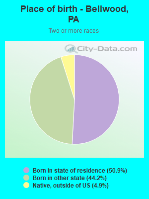 Place of birth - Bellwood, PA