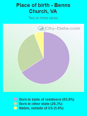 Place of birth - Benns Church, VA