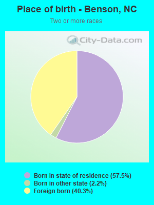 Place of birth - Benson, NC