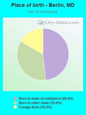 Place of birth - Berlin, MD