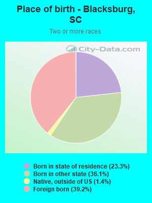 Place of birth - Blacksburg, SC