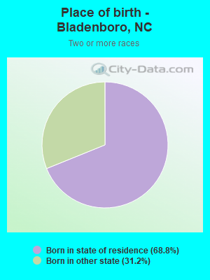 Place of birth - Bladenboro, NC