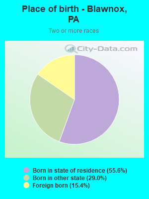 Place of birth - Blawnox, PA