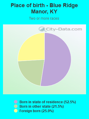 Place of birth - Blue Ridge Manor, KY