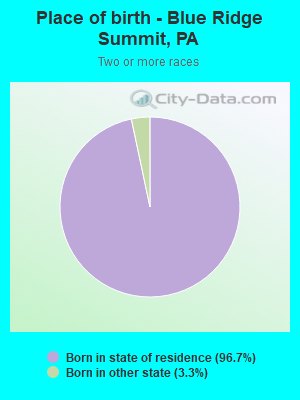 Place of birth - Blue Ridge Summit, PA