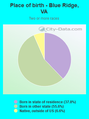 Place of birth - Blue Ridge, VA