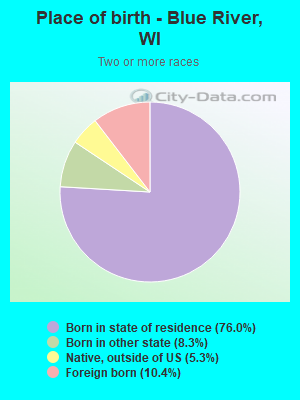 Place of birth - Blue River, WI