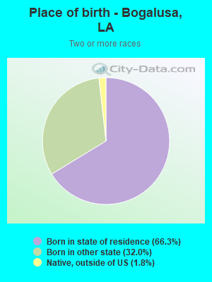 Place of birth - Bogalusa, LA