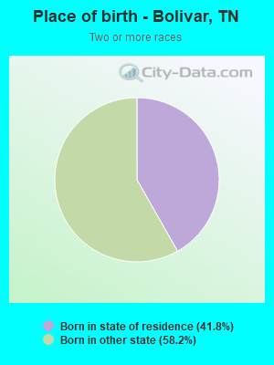 Place of birth - Bolivar, TN