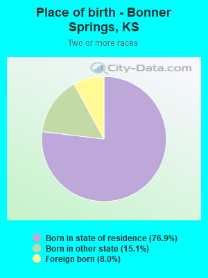 Place of birth - Bonner Springs, KS