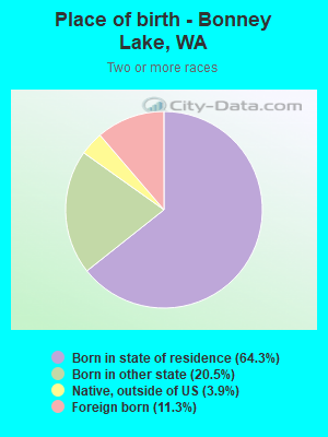 Place of birth - Bonney Lake, WA