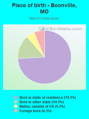 Place of birth - Boonville, MO