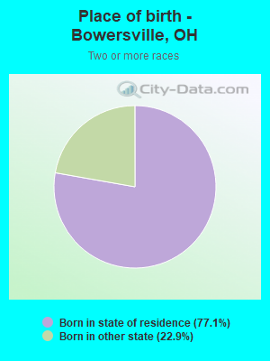 Place of birth - Bowersville, OH