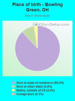 Place of birth - Bowling Green, OH