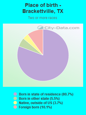 Place of birth - Brackettville, TX