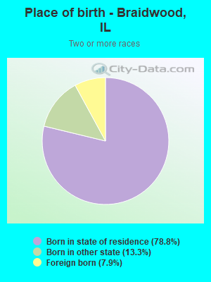 Place of birth - Braidwood, IL