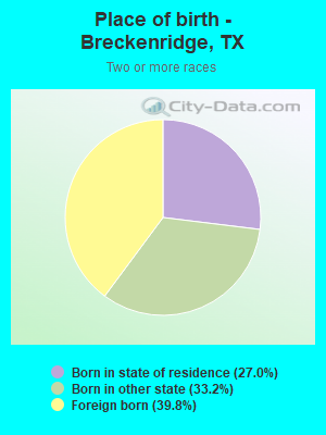 Place of birth - Breckenridge, TX