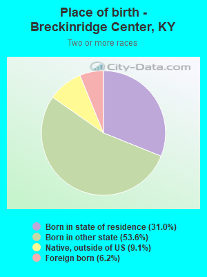 Place of birth - Breckinridge Center, KY