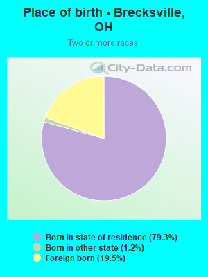 Place of birth - Brecksville, OH