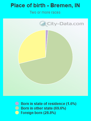 Place of birth - Bremen, IN