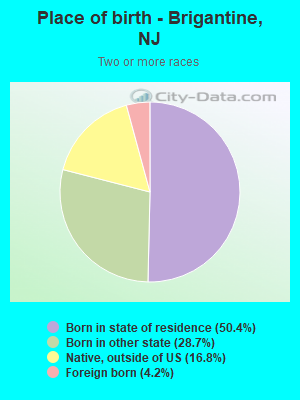 Place of birth - Brigantine, NJ